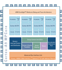 Das Cortex-A9-Design ist für bis zu 4 Kerne mit bis zu 2 GHz ausgelegt.