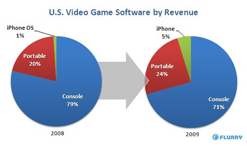 Innerhalb eines Jahres steigerte Apple den Marktanteil im Spiele-Markt um 500 Prozent.