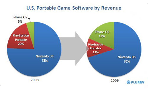 Allein im Bereich der mobilen Spielkonsolen konnte Apple Sony neun Porzent Marktanteile Abjagen. Der Marktanteil der Sony PSP halbierte sich dadurch fast.