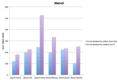 MacBook Pro i7 2,66 GHz im Xbench-Test