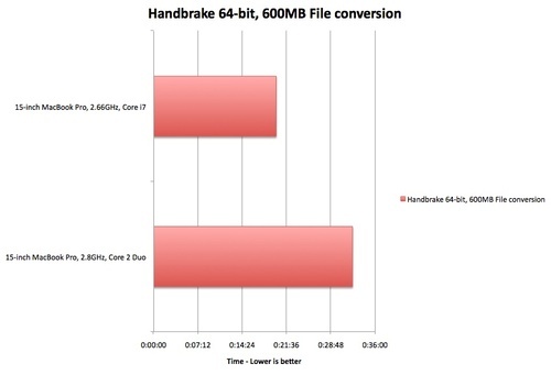 MacBook Pro i7 2,66 GHz im Handbrake-Test