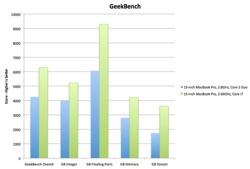 MacBook Pro i7 2,66 GHz im Geekbench-Test