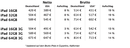 Im Vergleich: Brutto- und Nettopreis des iPad in Deutschland und den USA