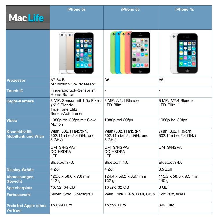 Vergleich Iphone Vergleich Iphone
