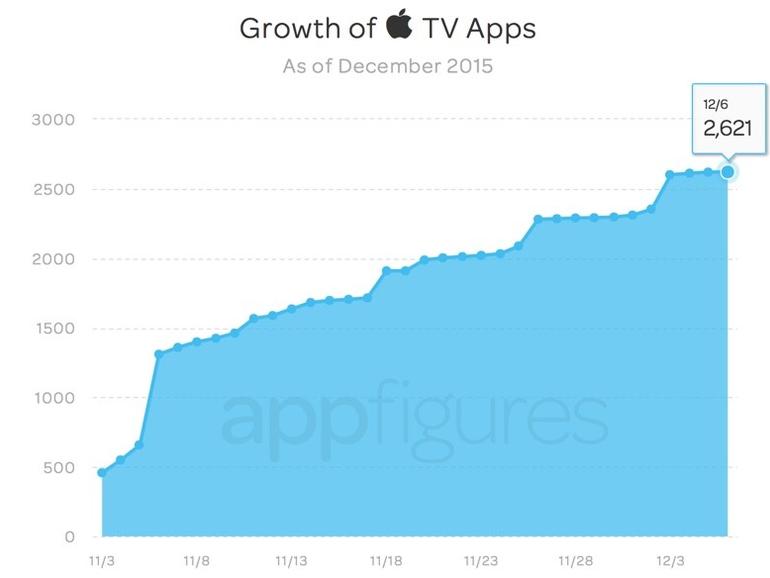Anzahl verfügbarer Apps für APPLE TV