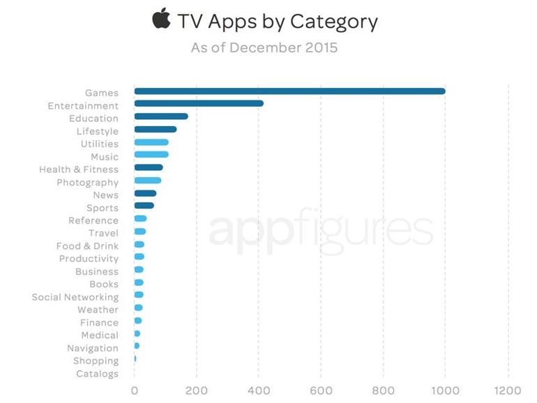 Apple TV Apps nach Kategorien