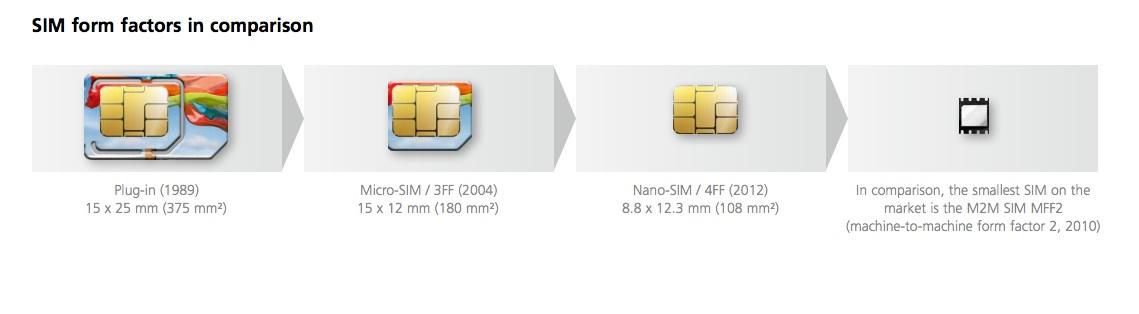 Nano Sim Entscheidung Uber Standard Fallt Im Mai Mac Life