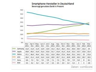 Beliebteste Smartphone Marke In Deutschland Samsung Ubernimmt Fuhrung Liegt Vor Apple Mac Life