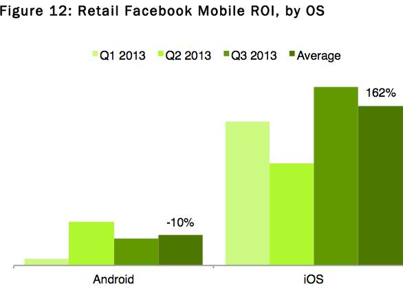 Facebook-Werbung: 1790 Prozent mehr Profit unter iOS als ...