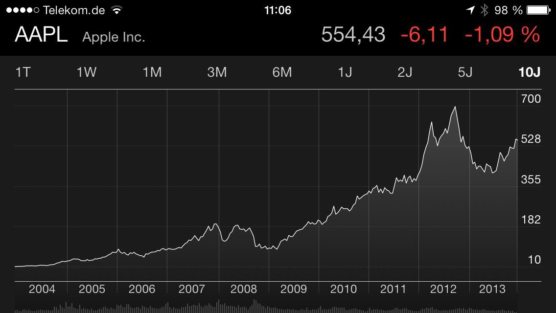 33 Jahre Apple Aktie Ein Schwieriges Traum Investment Mac Life