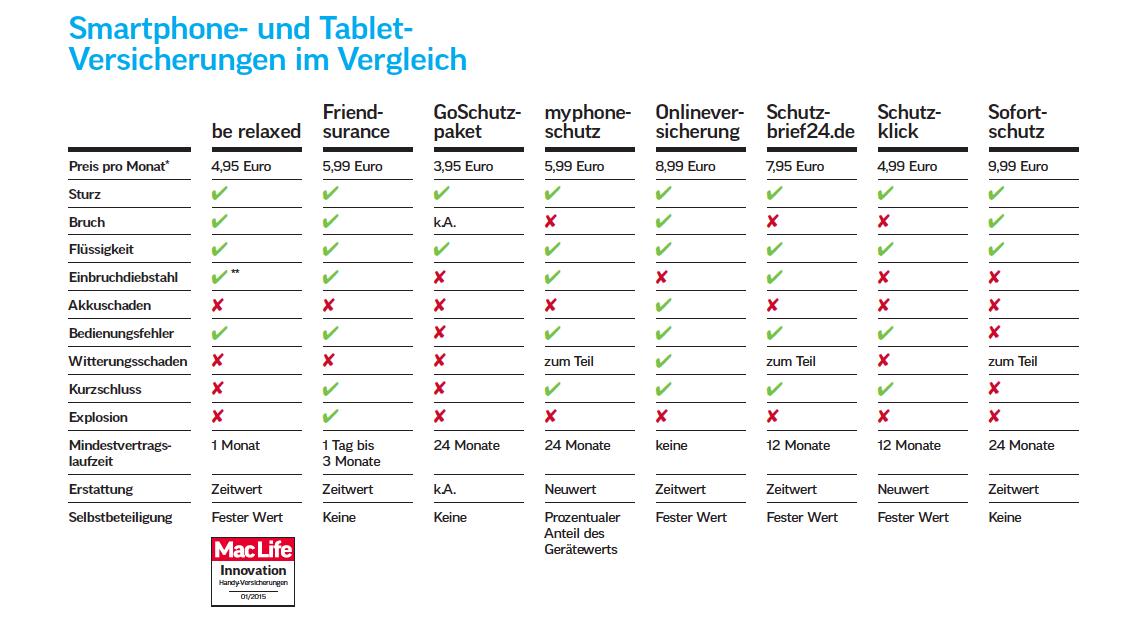 Smartphone Versicherungen Im Vergleich Ipad Und Iphone Gut Abgesichert Mac Life