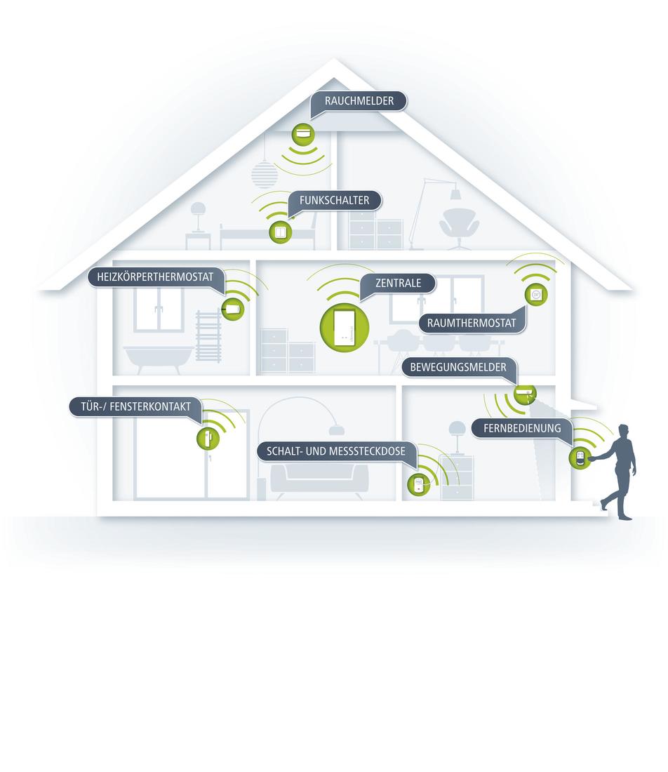 Devolo Home Control Tür-// Fensterkontakt Smart Home Z-Wave Steuerung per App