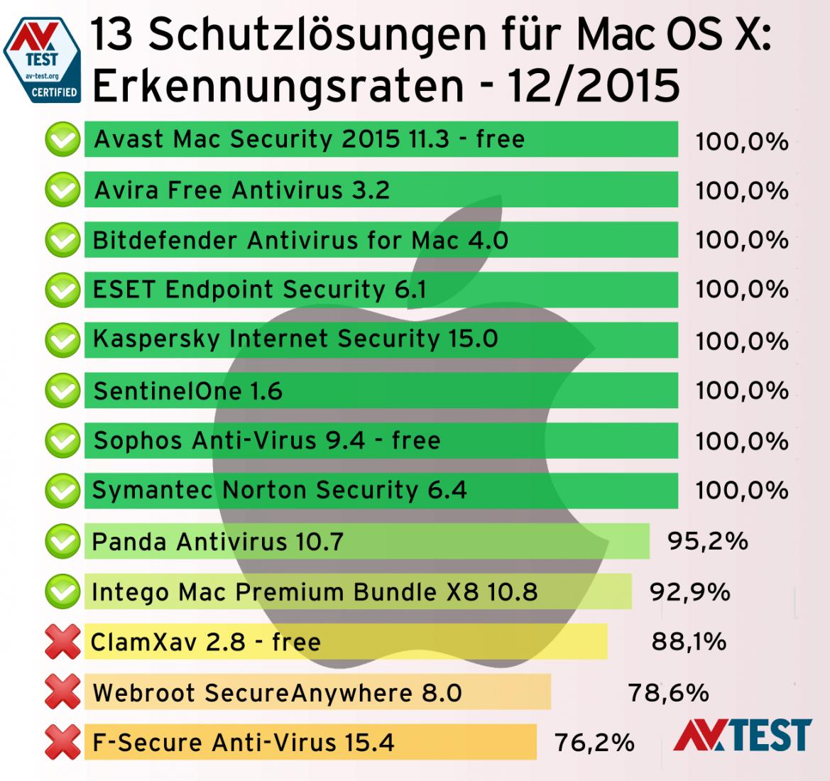 Avast antivirus free download 2015 for mac