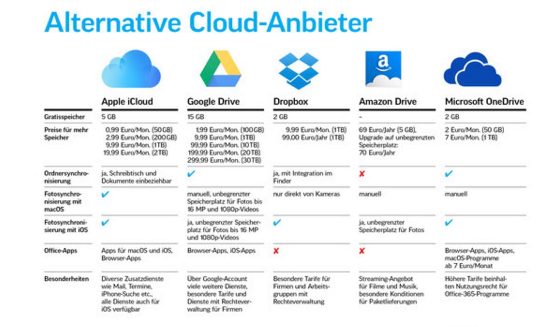 Clouds Fur Apple Anwender Im Vergleich Icloud Und Die Anderen Mac Life