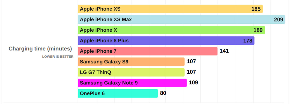 luxusproblem lange ladezeiten beim iphone xs mac life