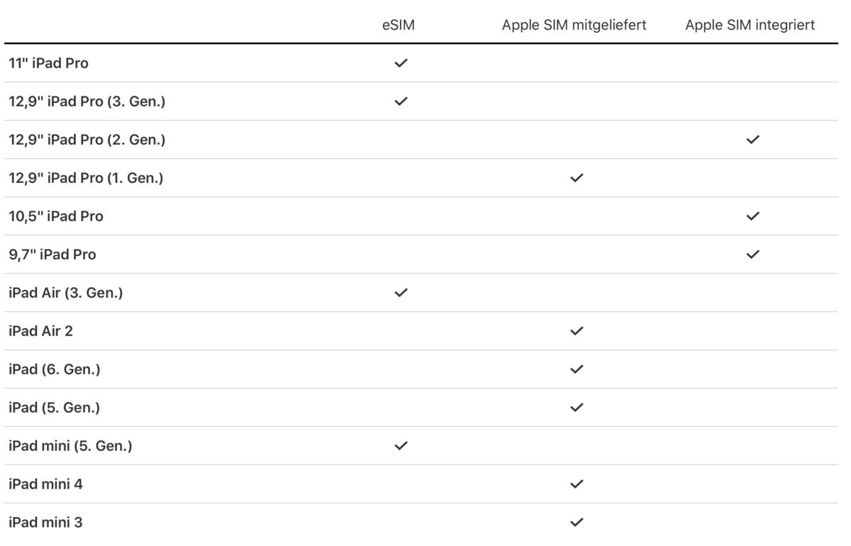 Ipad Air Und Ipad Mini Wi Fi Cellular Modelle Mit Esim Mac Life