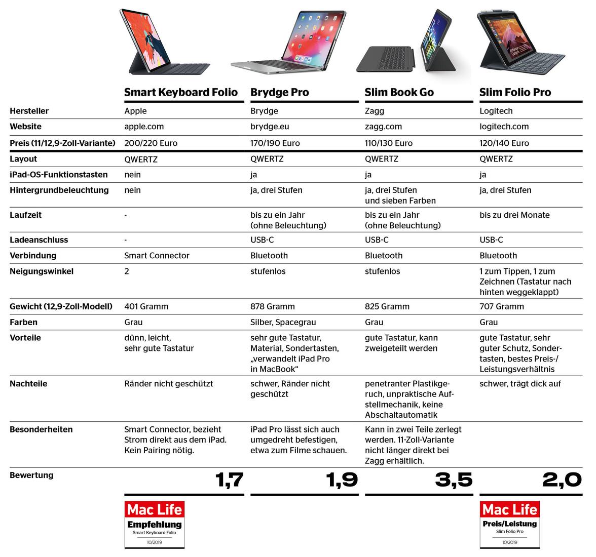 Tastatur Zubehor Furs Ipad Pro Im Test Echte Tasten Fur Das Tablet Mac Life