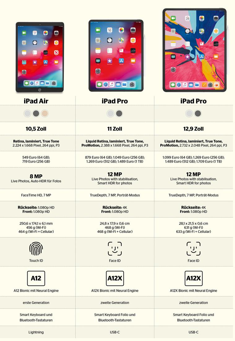 Die Grosse Ipad Kaufberatung Von Mac Life Mac Life