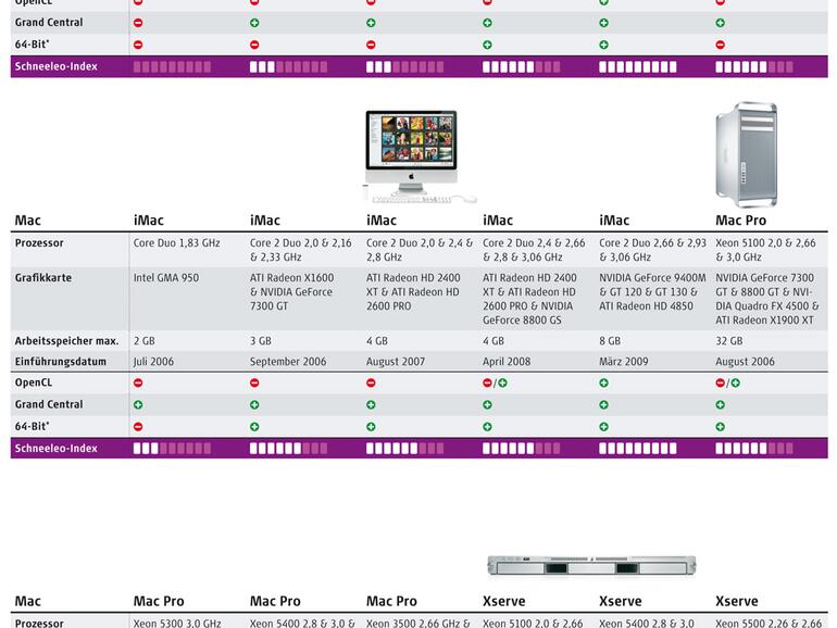 Snow Leopard Übersicht