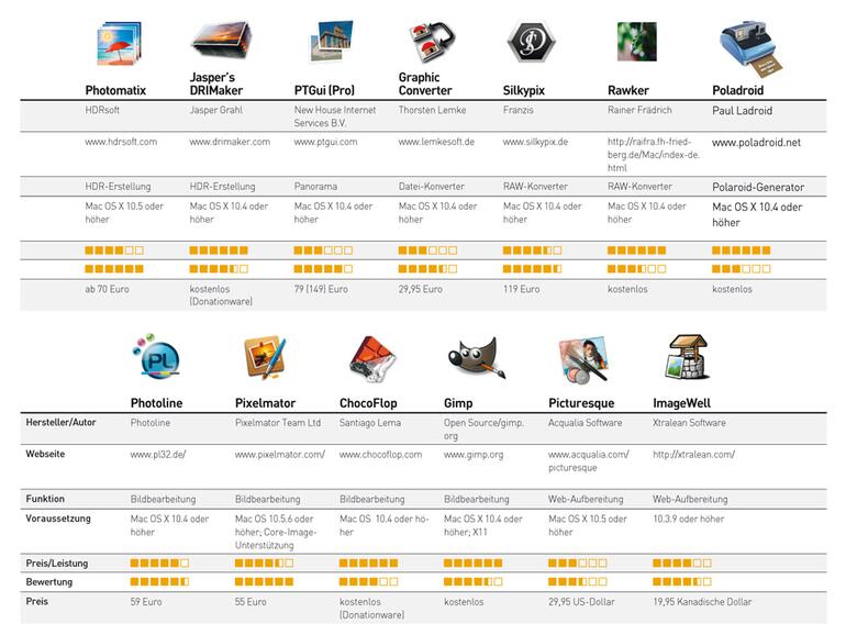 Photobearbeitungsprogramme in der Übersicht.