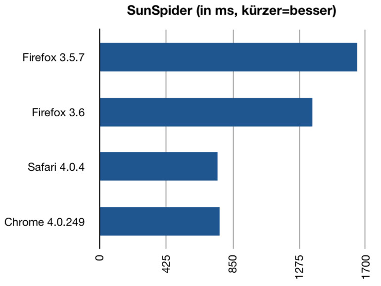 Deutliche Verbesserung gegenüber Firefox 3.5.7, aber die WebKit-Browser liegen weiter vorn.