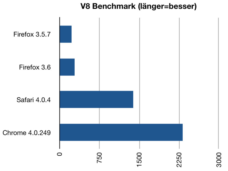 Der V8-Benchmarktest wurde für die Chrome-Entwicklung entworfen, die Dominanz des Google-Browsers überrascht nicht.