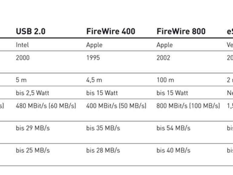 Anschlussdaten der Festplatten.