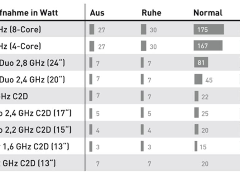 <b>Energieverbrauch</b> der verschiedenen Mac-Varianten.