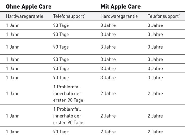 Leistungsübersicht von <b>Apple Care</b>.