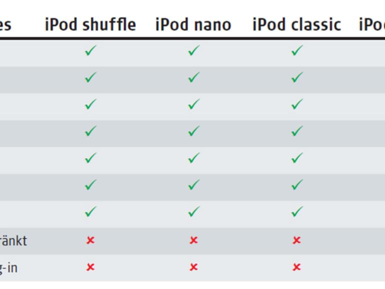 Audioformate auf iPod &amp;amp; Co.