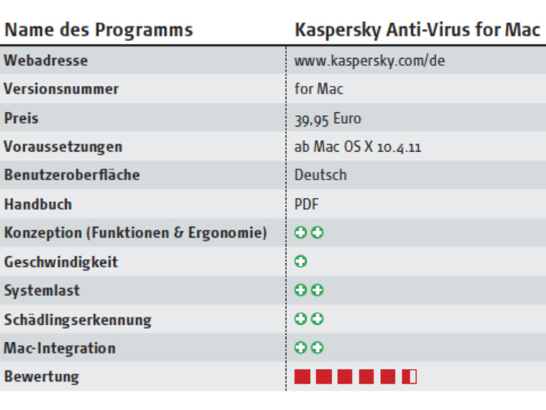 <b>Testergebnis: Kaspersky Anti-Virus for Mac</b>