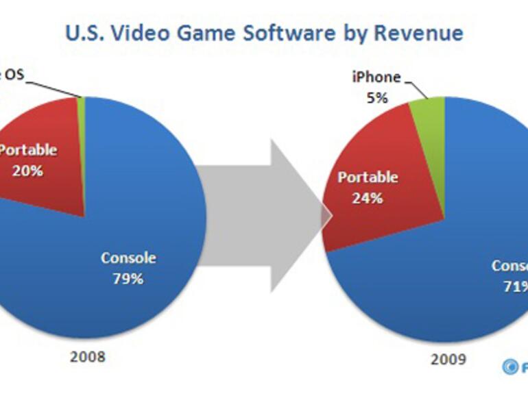 Innerhalb eines Jahres steigerte Apple den Marktanteil im Spiele-Markt um 500 Prozent.