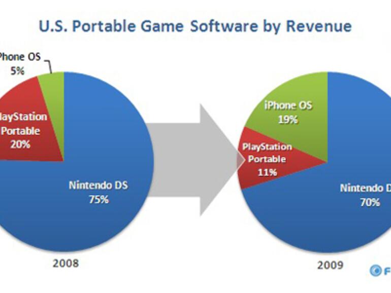 Allein im Bereich der mobilen Spielkonsolen konnte Apple Sony neun Porzent Marktanteile Abjagen. Der Marktanteil der Sony PSP halbierte sich dadurch fast.