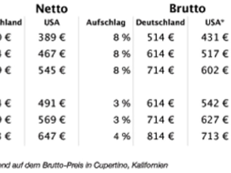 Im Vergleich: Brutto- und Nettopreis des iPad in Deutschland und den USA