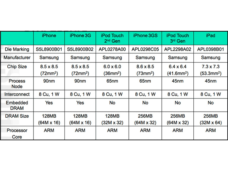 Strukturgrößen der Apple-Mobilprozessoren
