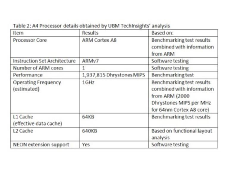 Zusammenfassung der von  TechInsights ermittelten Daten des A4-Prozessors von Apple.