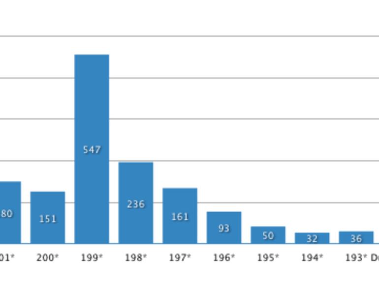 &amp;lt;b&amp;gt;Sortierung nach Häufigkeit der Jahrgänge: &amp;lt;/b&amp;gt;Die meisten Passwörter sind Kombinationen von 90er Jahrgängen. (Quelle: http://amitay.us)