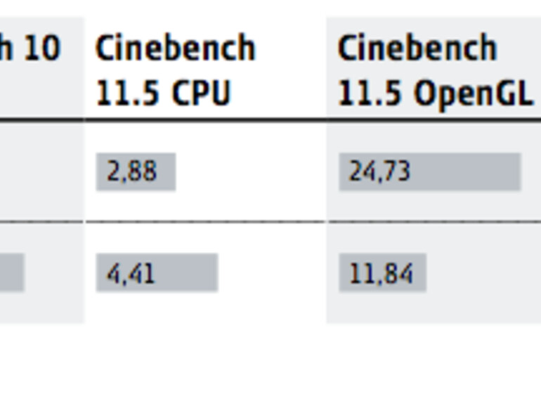 Benchmarks der von uns getesteten Modelle des aktuellen Mac mini.