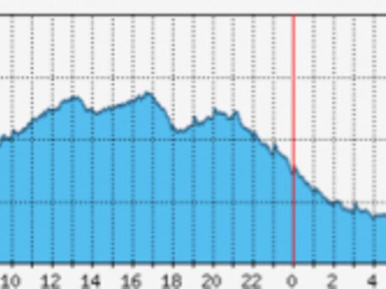 LONAP Auslastung 11./12. Oktober