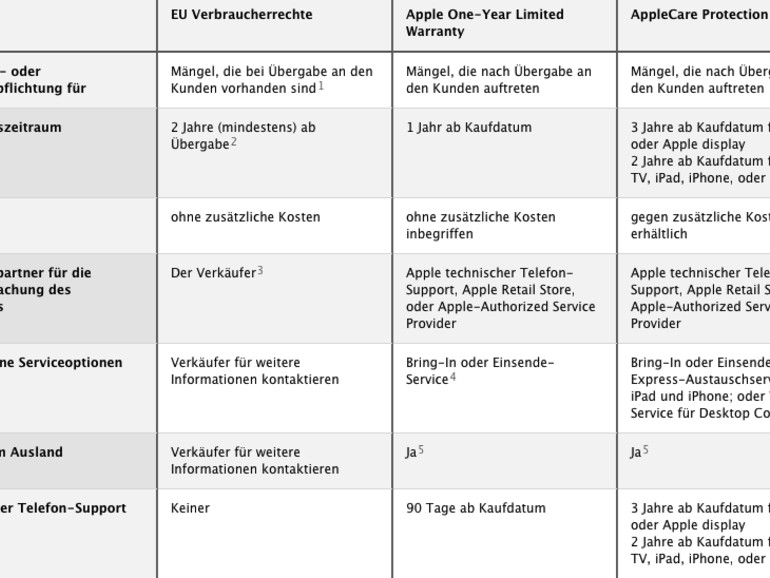 Apple Produkte und gesetzliche Gewährleistung in der EU | Mac Life