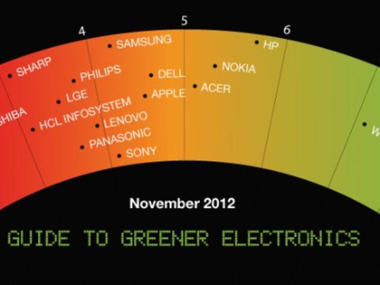 &lt;b&gt;Greenpeace Ranking:&lt;/b&gt; Der Newcomer WIPRO hängt die Konkurrenz mit Leichtigkeit ab. Besonders RIM muss ich anstrengen, nicht den Anschluss zu verlieren