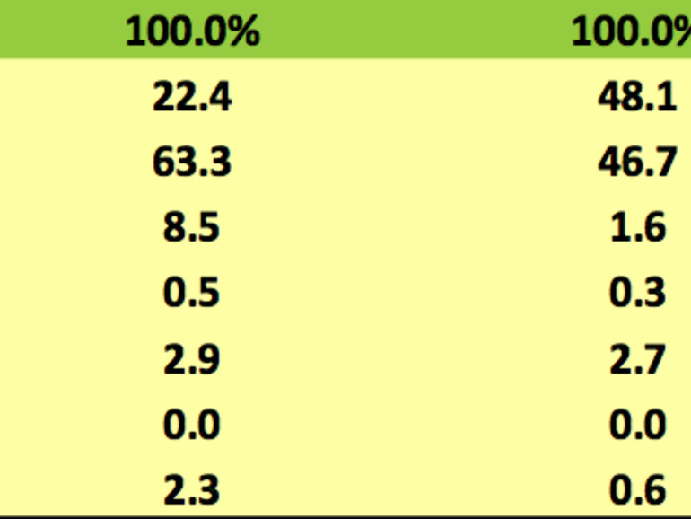 Smartphone-Marktanteile in den USA: Die ersten Zahlen stammen aus dem Vorjahreszeitraum, die zweite Spalte belegt den Anteil im Zwölf-Wochen-Zeitraum bis zum 31. Oktober 2012.