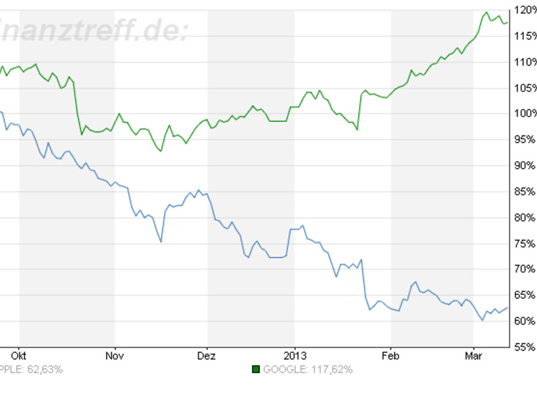 Die Performance von GOOG und AAPL im Vergleich
