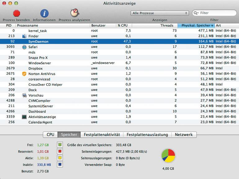 Die Systemauslastung von Norton Antivirus (SymDaemon).