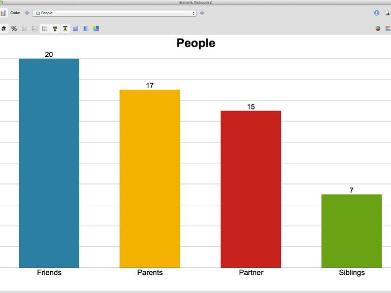 MAXQDA: Häufigkeiten-Codes