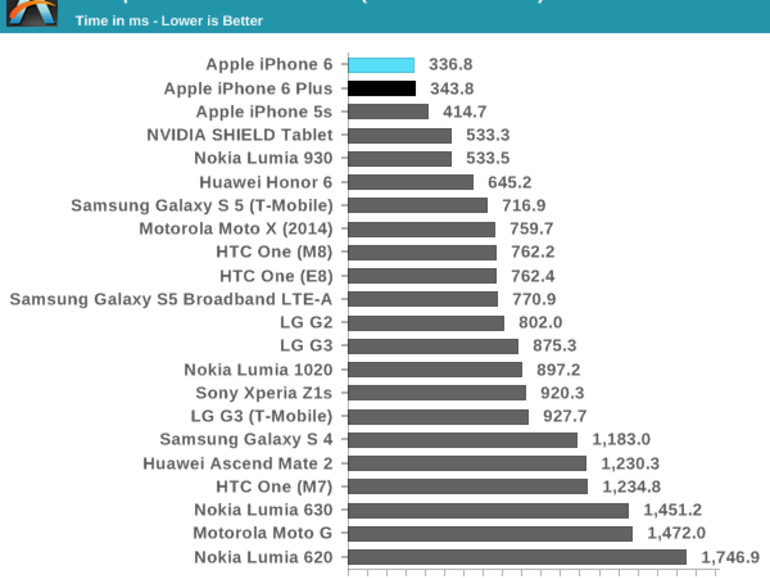 Apple toppt die Smartphone-Konkurrenz.