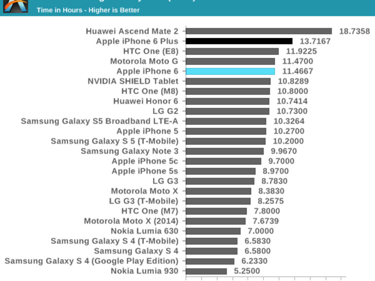 Auch die Akkuleistung lässt sich im groben Vergleich sehen.