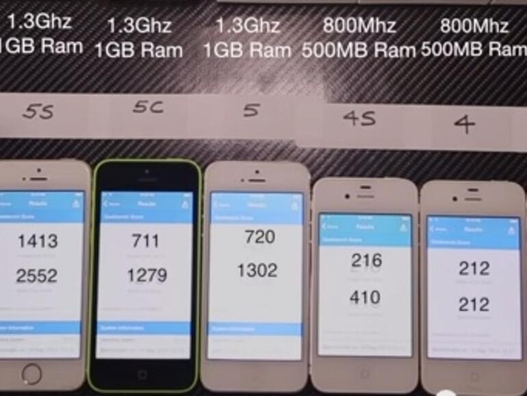 Beim Benchmarktest zeigen sich gewaltige Unterschiede allein darin, wie lang die Geräte für den Test benötigen - das iPhone 3GS brauchte eine knappe Viertelstunde, das iPhone 6 Plus benötigte keine 60 Sekunden.