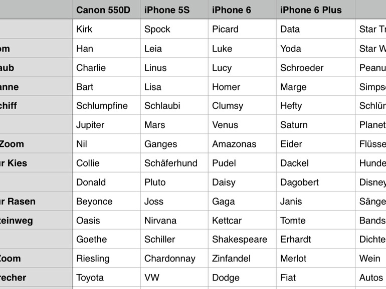iPhone 6 vs. iPhone 6 Plus vs. iPhone 5S vs. Canon 550D: Auflösung