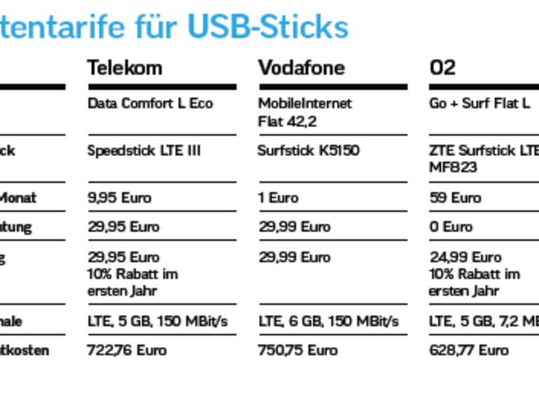 Datentarife für Surfsticks von Vodafone &amp; Co.